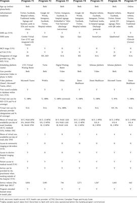 Designs, facilitators, barriers, and lessons learned during the implementation of emergency department led virtual urgent care programs in Ontario, Canada